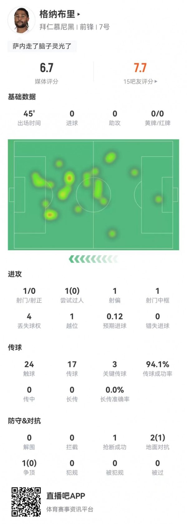 战略换东说念主!格纳布里本场1中框+3枢纽传球 3招架1得胜 获评6.7分